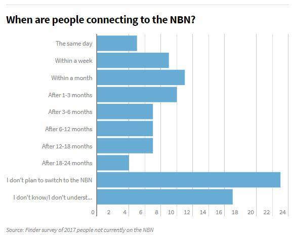 NBN cut-off date looms for 100,000 homes and businesses