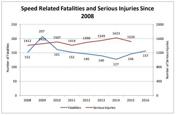 Speed related fatalities and serious injuries since 2008. Image: Trasnport for NSW
