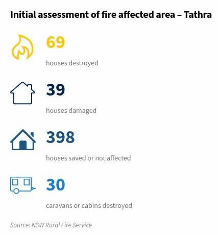 Shocking photos of Tathra’s utter devastation