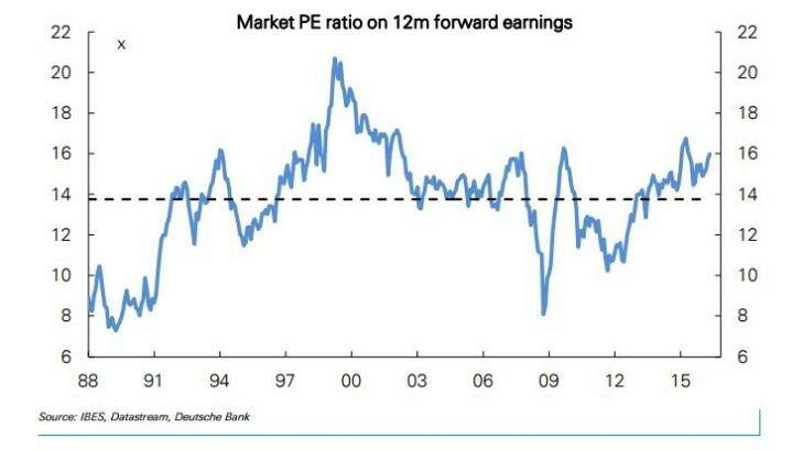 The ASX 200 has traded on a P/E ratio above the historical average for the past two years Photo: Deutsche Bank