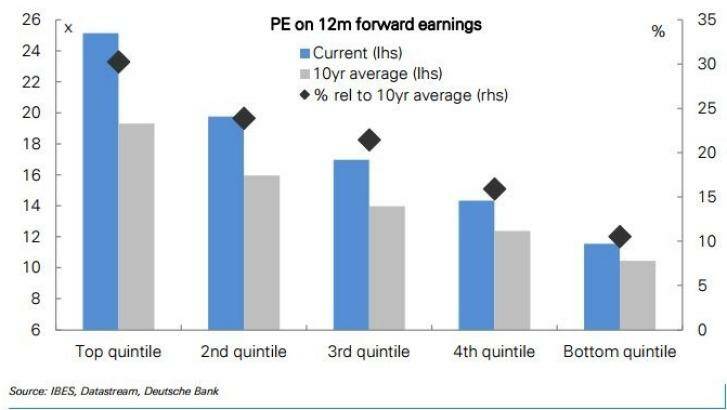 The high P/E stocks are the ones trading most expensively. Photo: Deutsche Bank