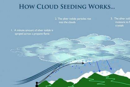 How cloud seeding works.