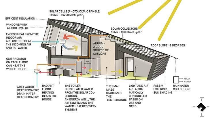 The home captures as much sunlight as possible to convert into energy.