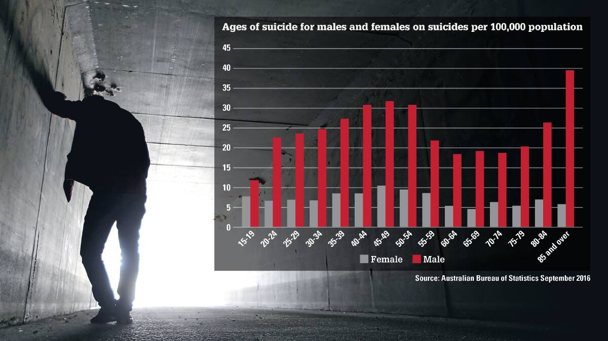 LONELY PLACE: Middle-aged and elderly men have the highest suicide rates in Australia, according to the latest Australian Bureau of Statistics figures.
