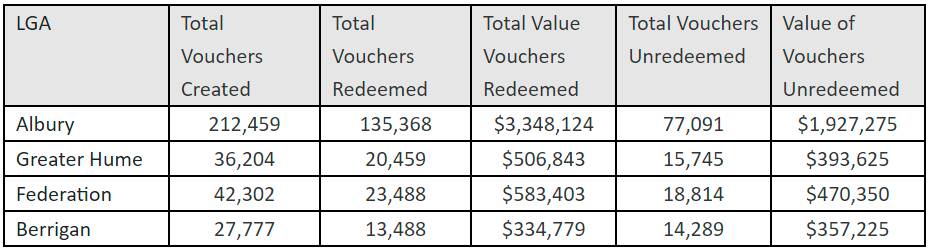 Nearly $2M worth of Dine and Discover vouchers unredeemed in Albury
