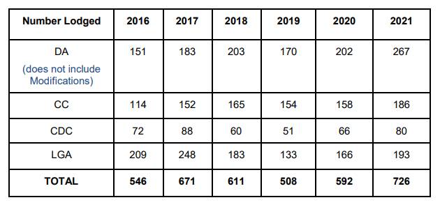 NEW RECORD: The table shows the number of applications processed each year since 2016 by Greater Hume Council. SOURCE: Greater Hume Council Extraordinary meeting agenda, held February 2 2022.
