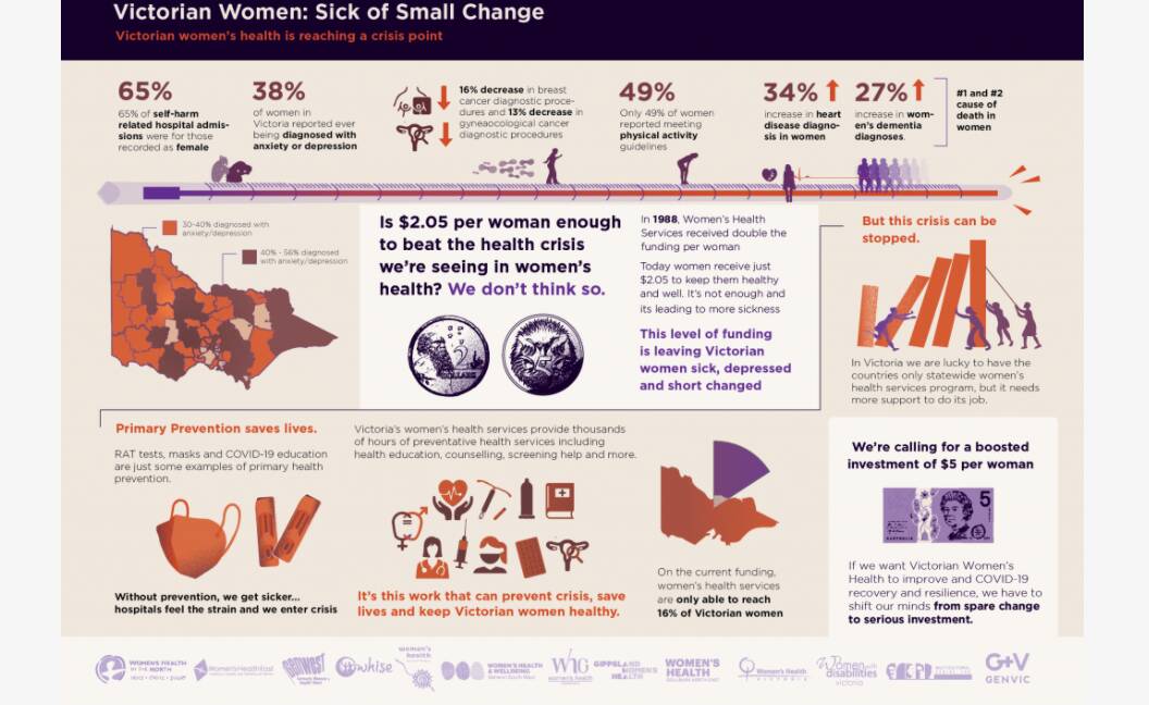 INFOGRAPHIC: Victorian Women are Sick of Small Change. Source: https://www.genvic.org.au/joint-statement-victorian-women-are-sick-of-small-change/