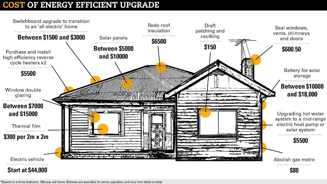 Making your home energy efficient isn't cheap. Here we show you the average costs associated with each step.