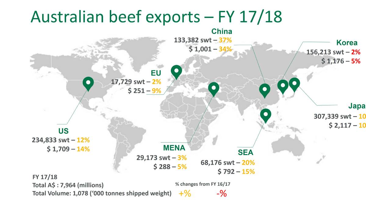 Trade flows of Australian beef in 2017-18