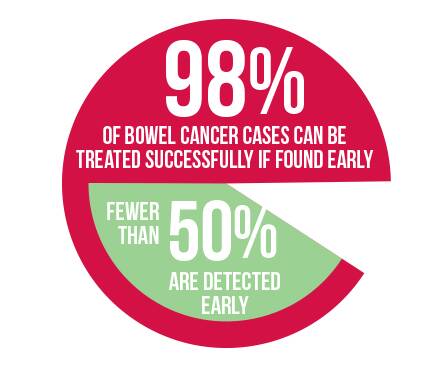 Image source: https://www.bowelcanceraustralia.org/bowel-cancer-facts