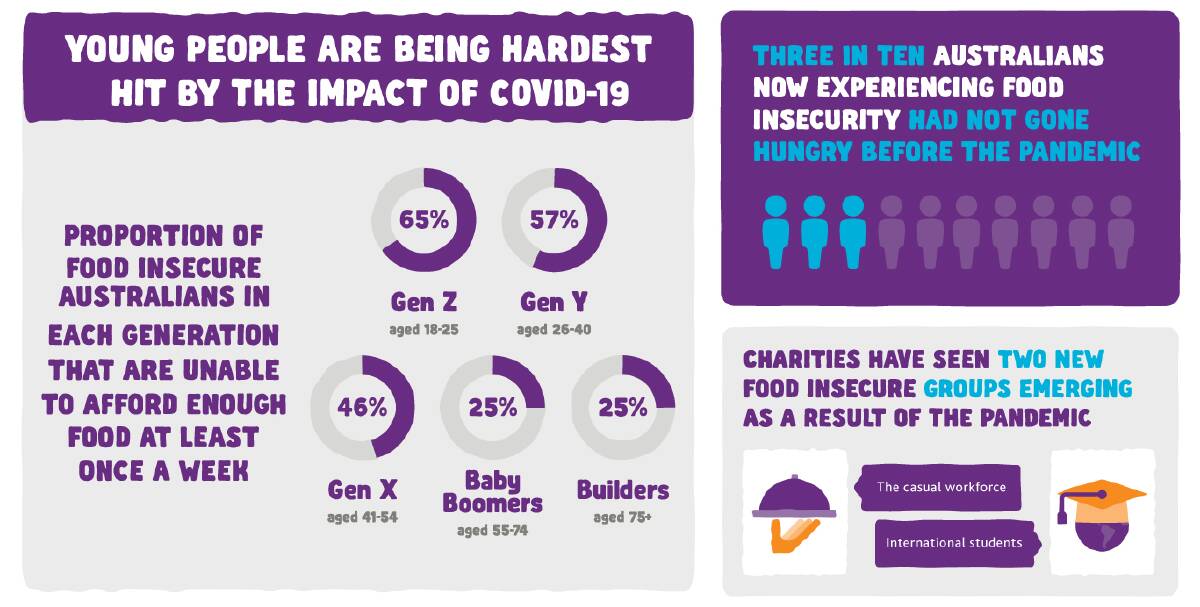 THE CUPBOARD IS BARE: The Foodbank 2020 Hunger Report shows young people are bearing the brunt of the impacts of COVID-19 and warn the worst of the need is yet to come. Graphic supplied: FOODBANK