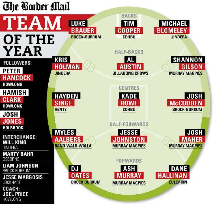 FIRST-CLASS: This year's Team of the Year is loaded with running players, powerful defenders and classy forwards. It would make several Ovens and Murray clubs mighty nervous.