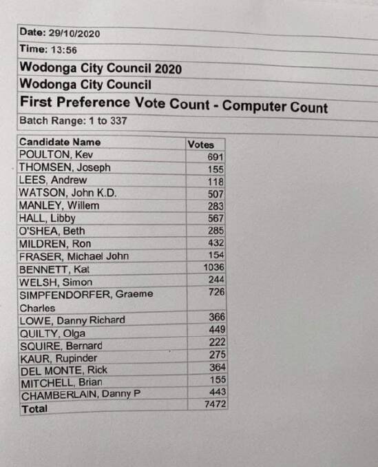 The voting tally in Wodonga as of Thursday.