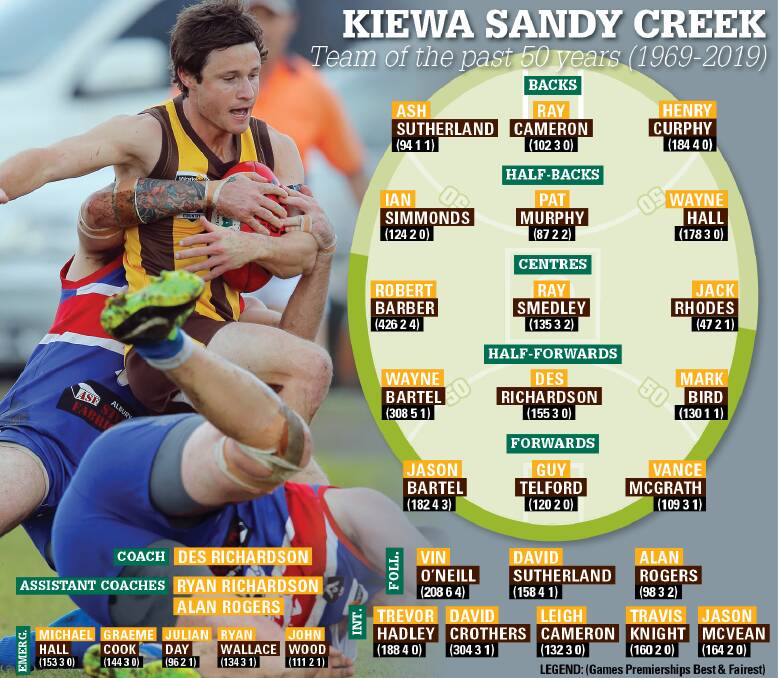 THE GREATEST: Kiewa Sandy Creek named its team of the past 50 years at a club function on Saturday night. The Hawks have won 13 flags during that time.