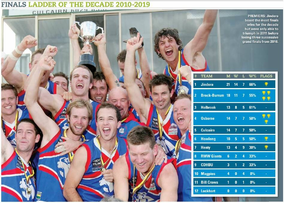 PREMIERS: Jindera boast the most finals wins during the past decade.