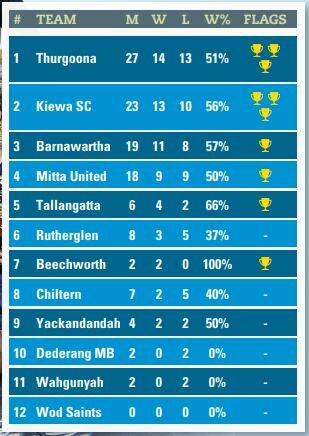 LADDER: The finals performances of every Tallangatta league club over the past decade.