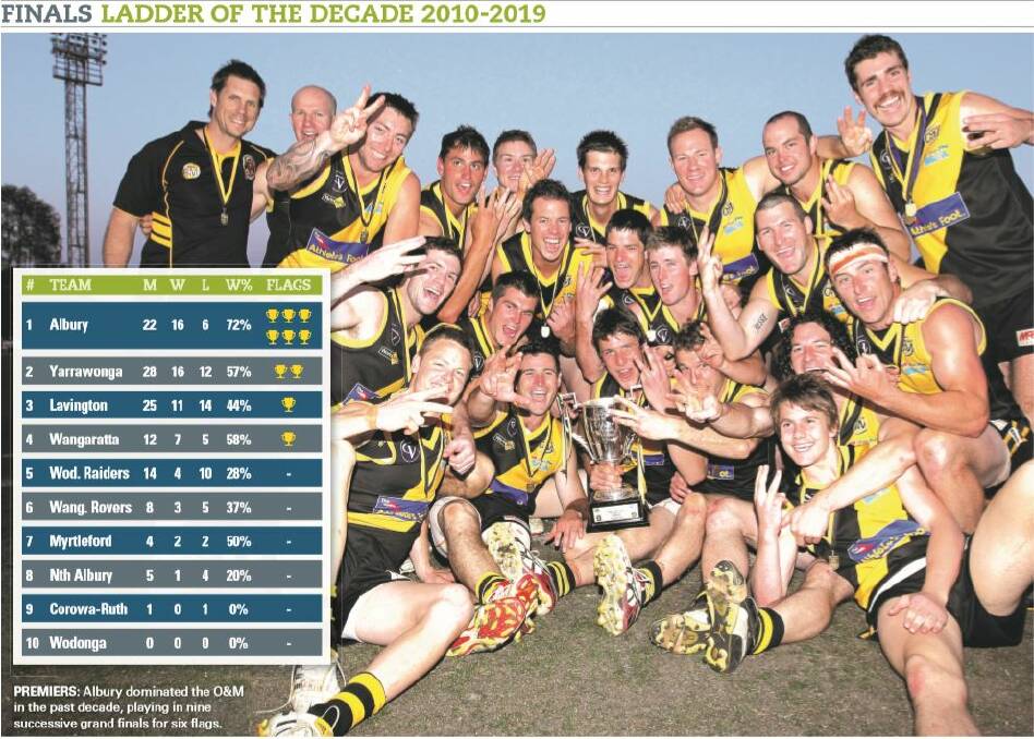 PREMIERS: Albury boasted a lethal strike-rate in finals, winning 16 of 22 for the decade.