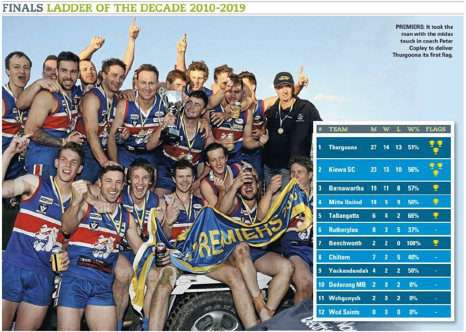 PREMIERS: Thurgoona boast the most finals wins over the past decade. 