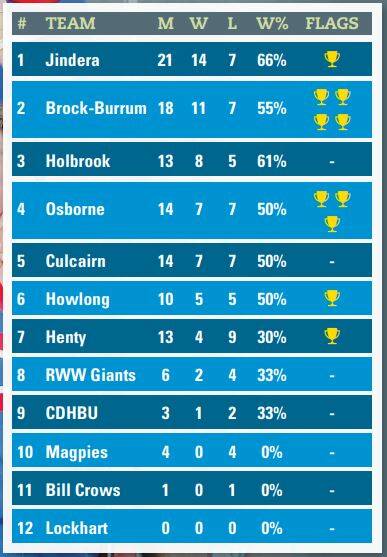 LADDER: The finals performances of every Hume league club over the past decade.