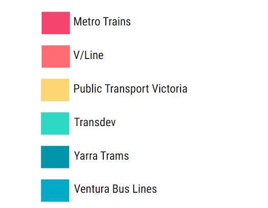V/Line was second in the top 6 operators involving cases of complications and disruptions investigated by the PTO