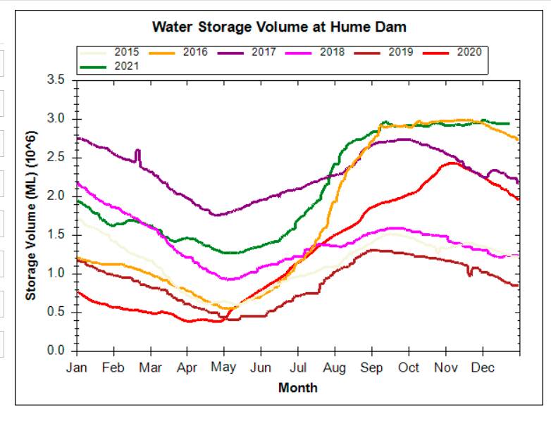 Hume Dam is even more full than it was in December, 2016. 