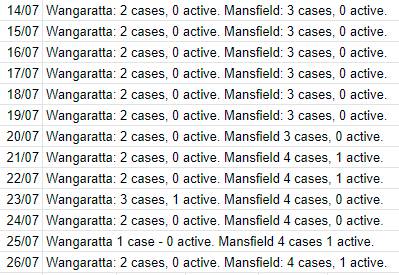 Cases in Wangaratta and Mansfield, according to the daily Chief Health Officer update, listed by The Border Mail.