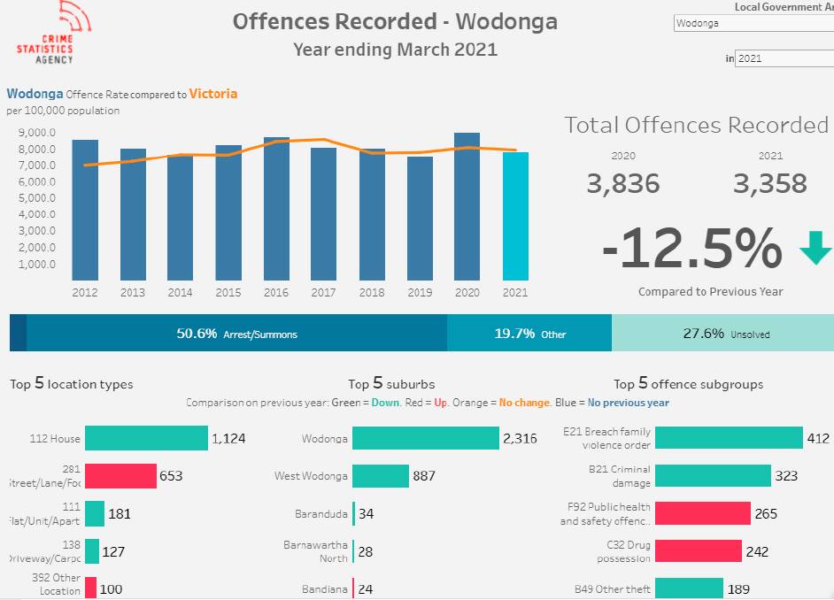 See a breakdown at www.crimestatistics.vic.gov.au/crime-statistics/latest-crime-data-by-area