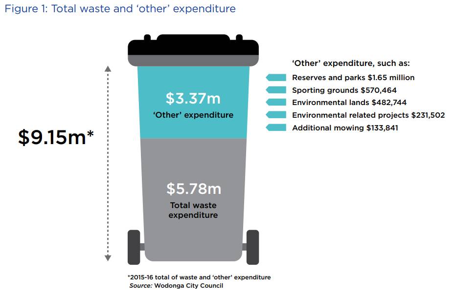 Council's waste management expenditure in 15-16