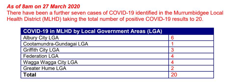 COVID-19 update: 6 cases in Albury, 4 in Federation