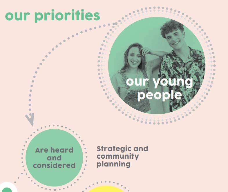 The council is yet to finalise its draft Youth Strategy, which outlines a goal to lobby state government for a feasibility study into a Youth Foyer