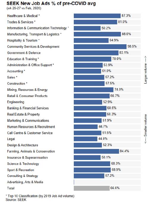 The table is arranged by the highest volume of jobs advertised in the last two weeks. The industries highlighted with an asterisk are the 2019 top ten industries by volume. Photo. seek.com.au