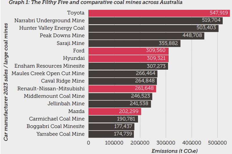 Toyota pollutes more than Australia’s dirtiest coal mine, claims climate lobby