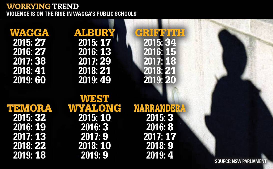 Albury public schools among the most violent in the state