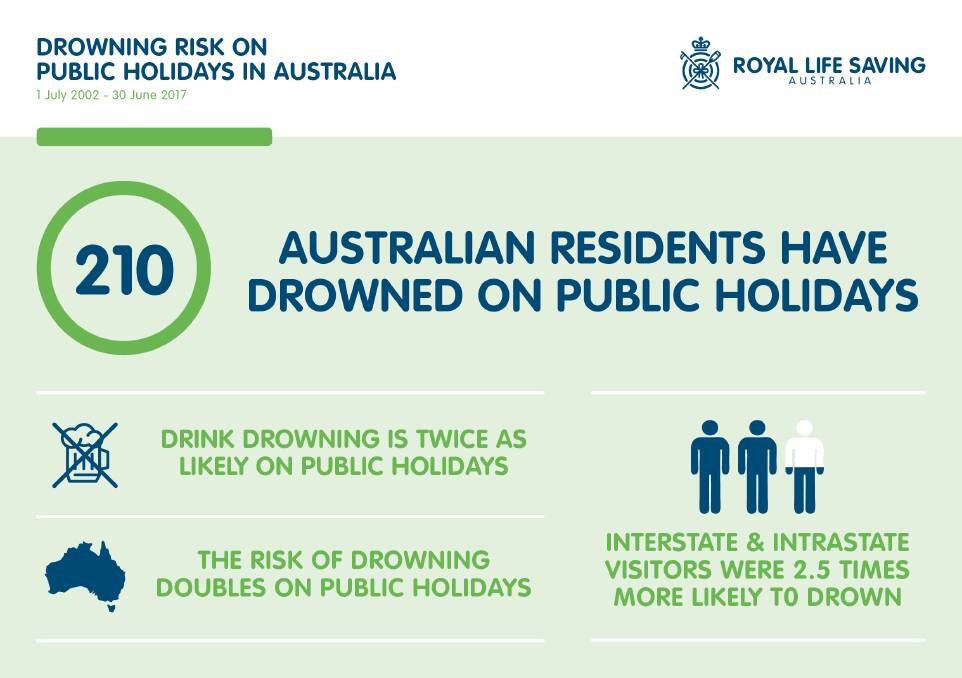 Dire statistics reveal people twice as likely to drown on public holidays