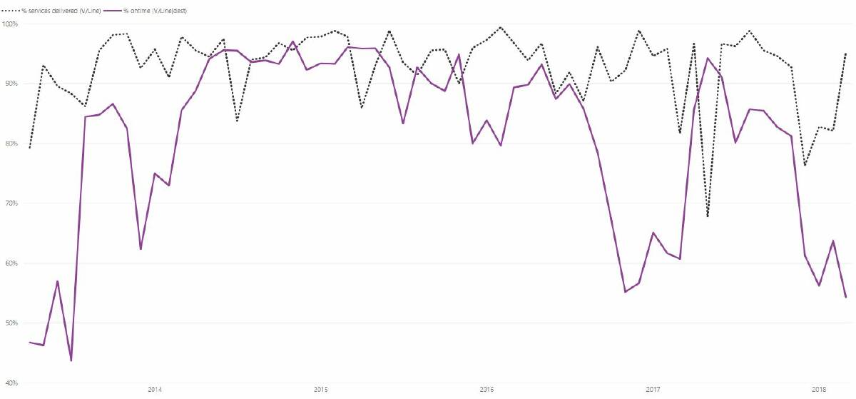 V/Line's Albury line punctuality (purple) and reliability (dotted) from April 2013 to March 2018. 