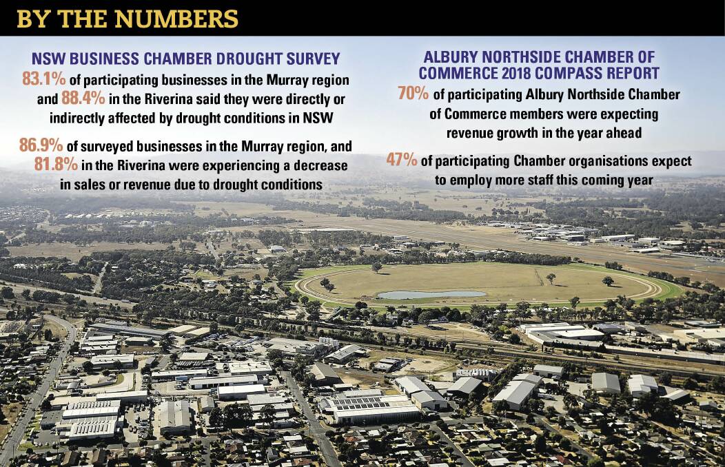 MIXED BAG: Data from the 2018 NSW Business Chamber Drought Survey and the 2018 Albury Northside Chamber of Commerce Compass Report. Picture: JAME WILTSHIRE
