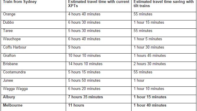 $1 billion overhaul to cut train travel times for XPT