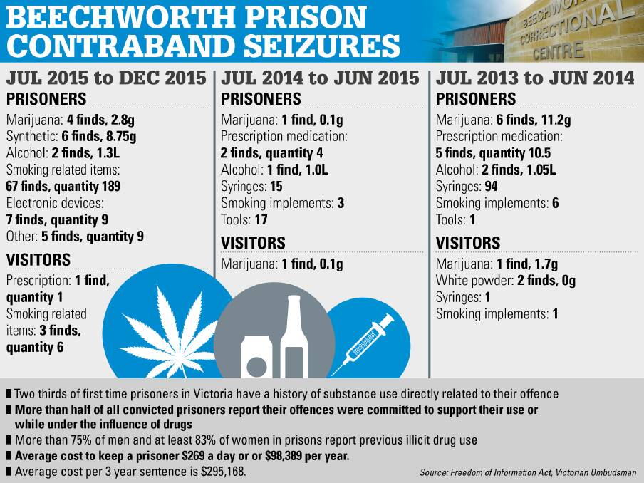 Walls not enough to stop drugs at Beechworth jail