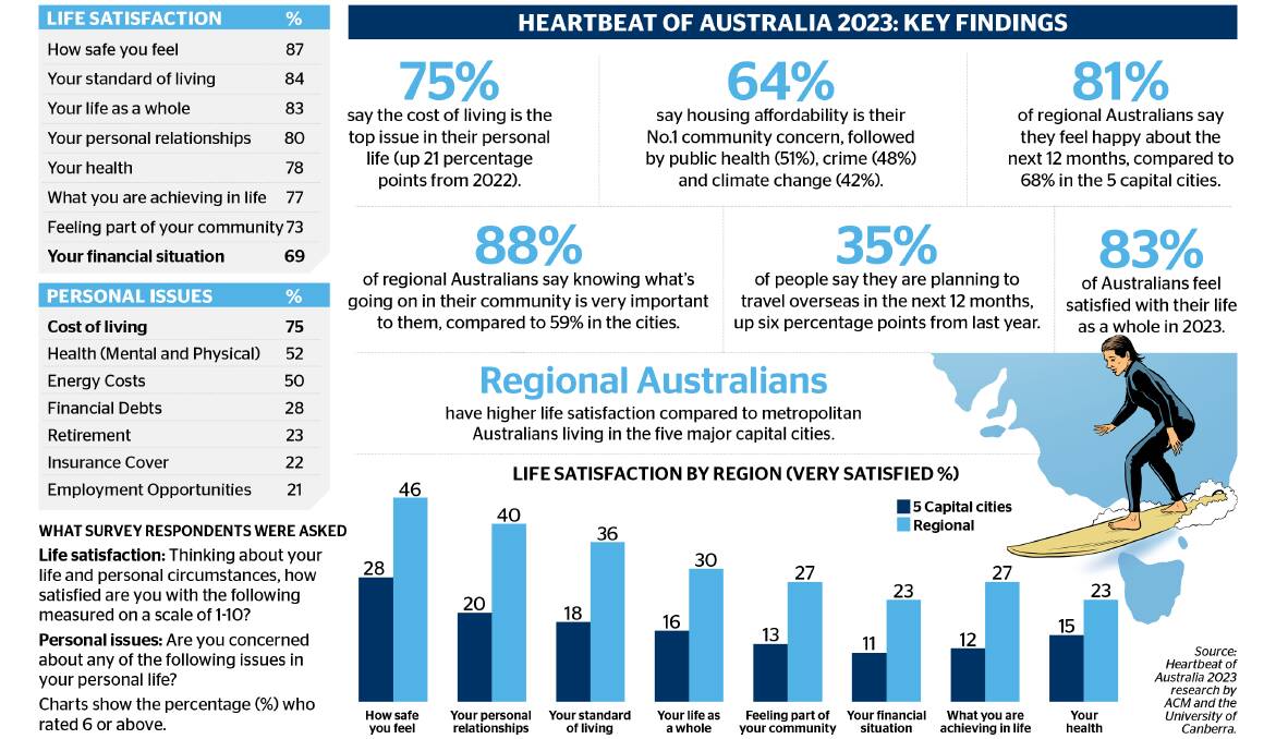 ACM's 2023 Heartbeat of Australia study examines how Australians are feeling, what they're planning for the year ahead and how they stay informed and connected to their community.